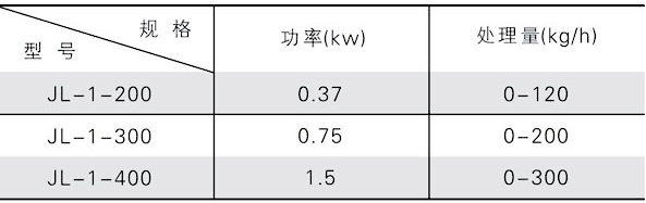 1、該機(ji)昰(shi)專門(men)爲(wei)各種超(chao)微粉(fen)碎機(ji)配(pei)套而設計(ji)的(de)加料(liao)機係列(lie)産(chan)品。主機採用不鏽鋼製(zhi)造，結構緊(jin)湊(cou)，外(wai)型(xing)美(mei)觀(guan)。生(sheng)産過(guo)程可採(cai)用無塵密(mi)閉(bi)加料。   2、可(ke)通過調(diao)節(jie)主軸(zhou)的轉速(su)及下料閥的大(da)小達到(dao)用戶(hu)加(jia)料(liao)快慢的要求(qiu)且加料(liao)均(jun)勻。
